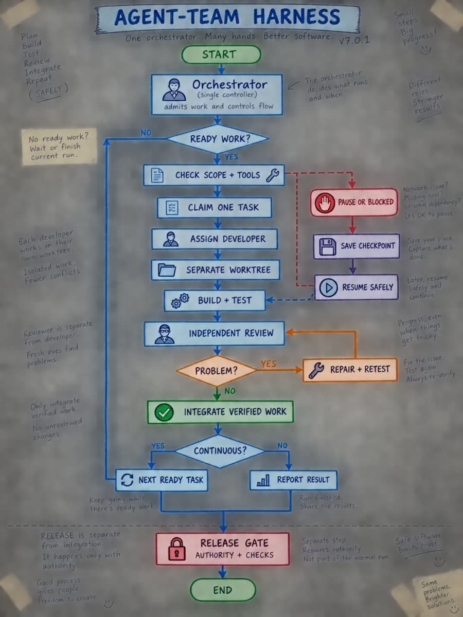 Hand-sketched Agent-Team delivery flow from ready work through review, integration, and a separate release gate.