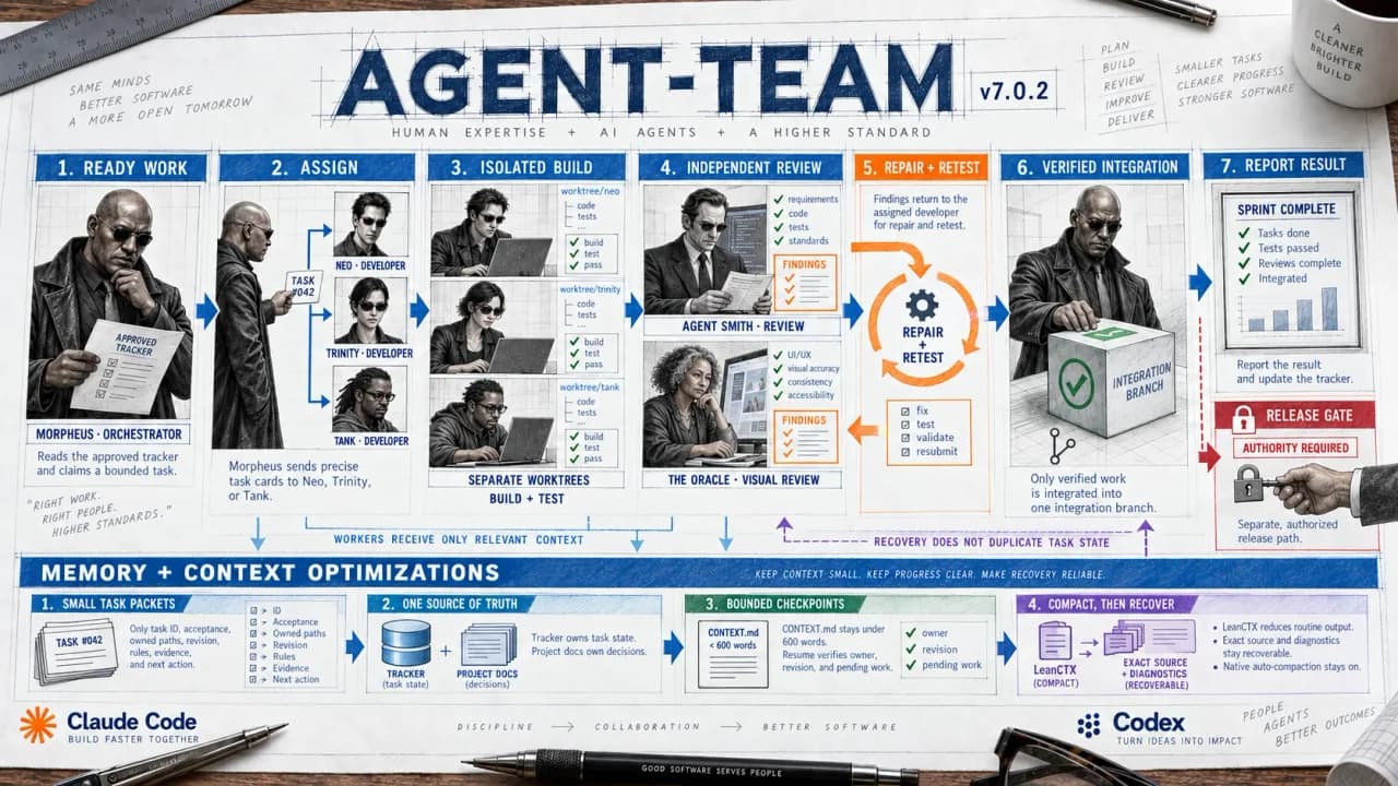 Technical hand sketch of the Agent-Team workflow with agent roles, worktree isolation, and focused context practices.