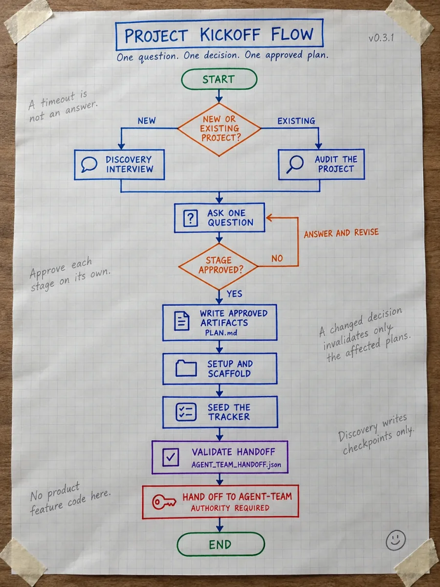 Hand-drawn Project Kickoff flowchart showing discovery, approvals, setup, and Agent-Team handoff gates.