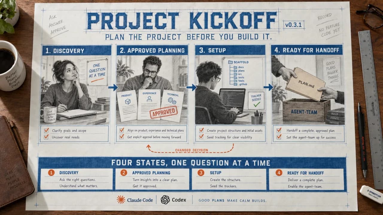 Blueprint-style poster of Project Kickoff's discovery, approved planning, setup, and ready-for-handoff states.